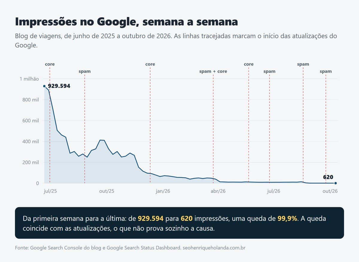 Gráfico de impressões no Google por semana, de junho de 2025 a outubro de 2026, caindo de 929.594 para 620, com oito atualizações do Google marcadas