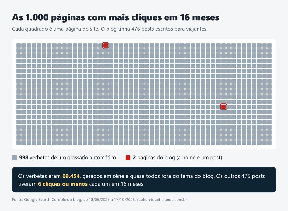 Grade com mil quadrados representando as mil páginas com mais cliques: 998 são verbetes de um glossário automático e só 2 são páginas do blog
