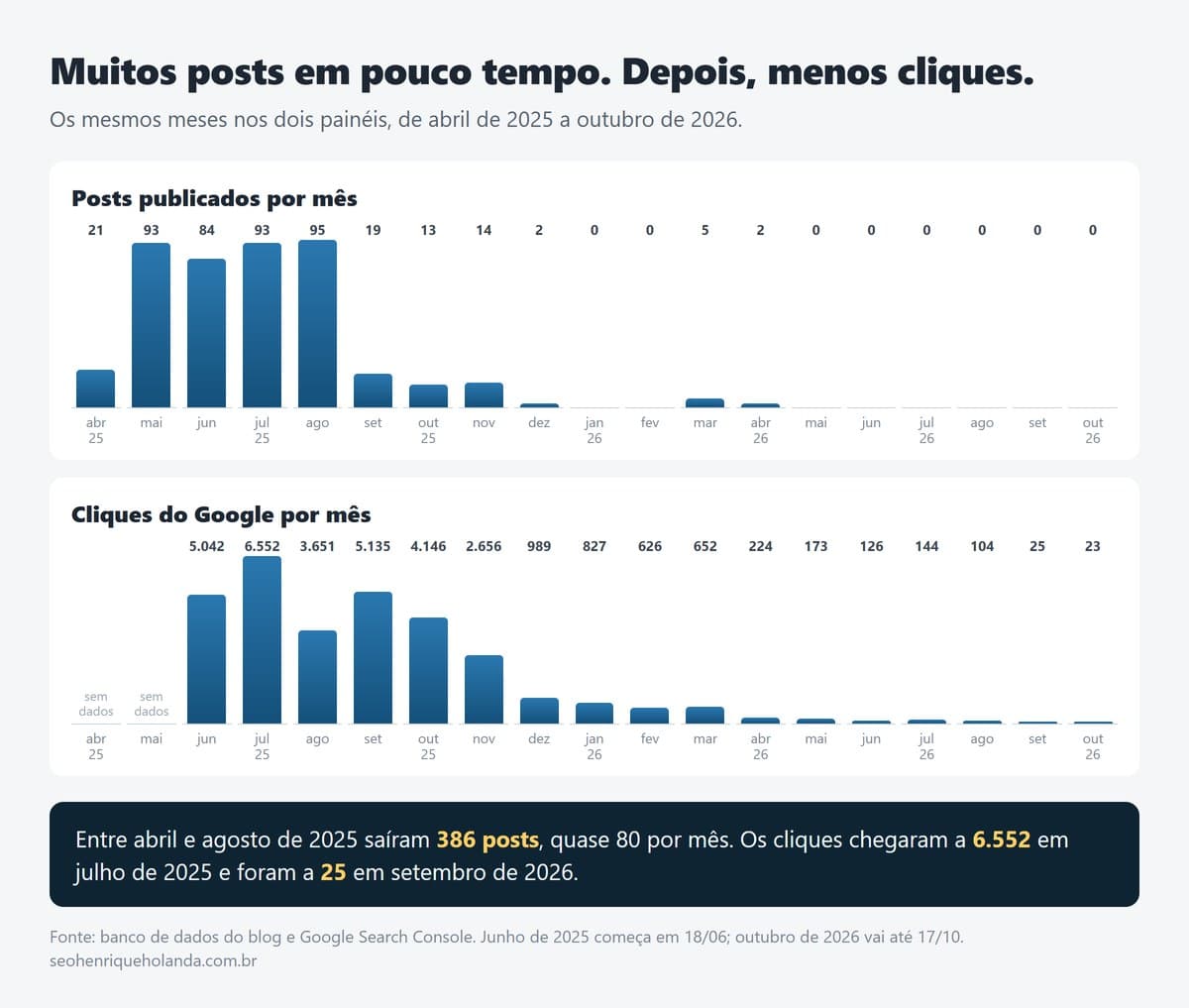 Dois painéis com os mesmos meses: posts publicados por mês, com pico de 95 em agosto de 2025, e cliques do Google por mês, de 6.552 em julho de 2025 para 25 em setembro de 2026