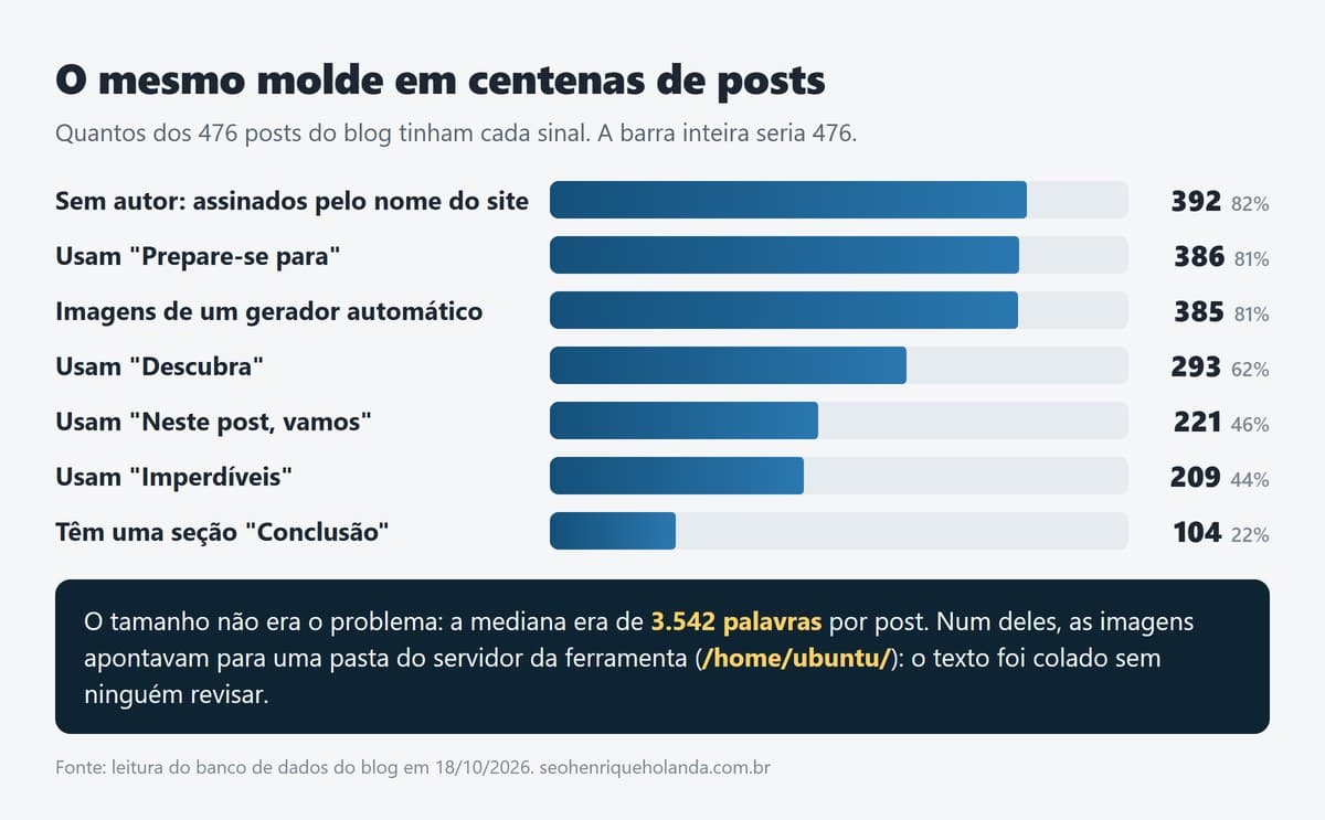 Gráfico com os sinais de produção em escala nos 476 posts: 392 sem autor, 386 usam Prepare-se para, 385 com imagens de gerador automático, 293 usam Descubra