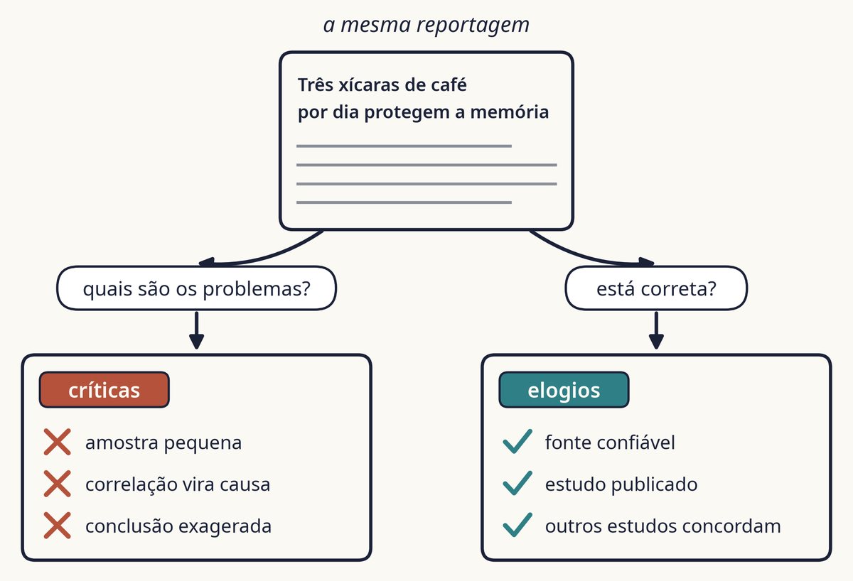 Diagrama do livro: a mesma reportagem sobre café e memória gera críticas quando se pergunta quais são os problemas e elogios quando se pergunta se está correta