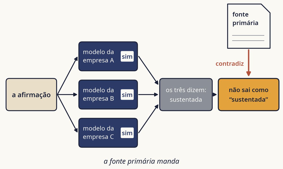 Diagrama do livro: três modelos de empresas diferentes dizem sim a uma afirmação, mas a fonte primária contradiz e ela não sai como sustentada