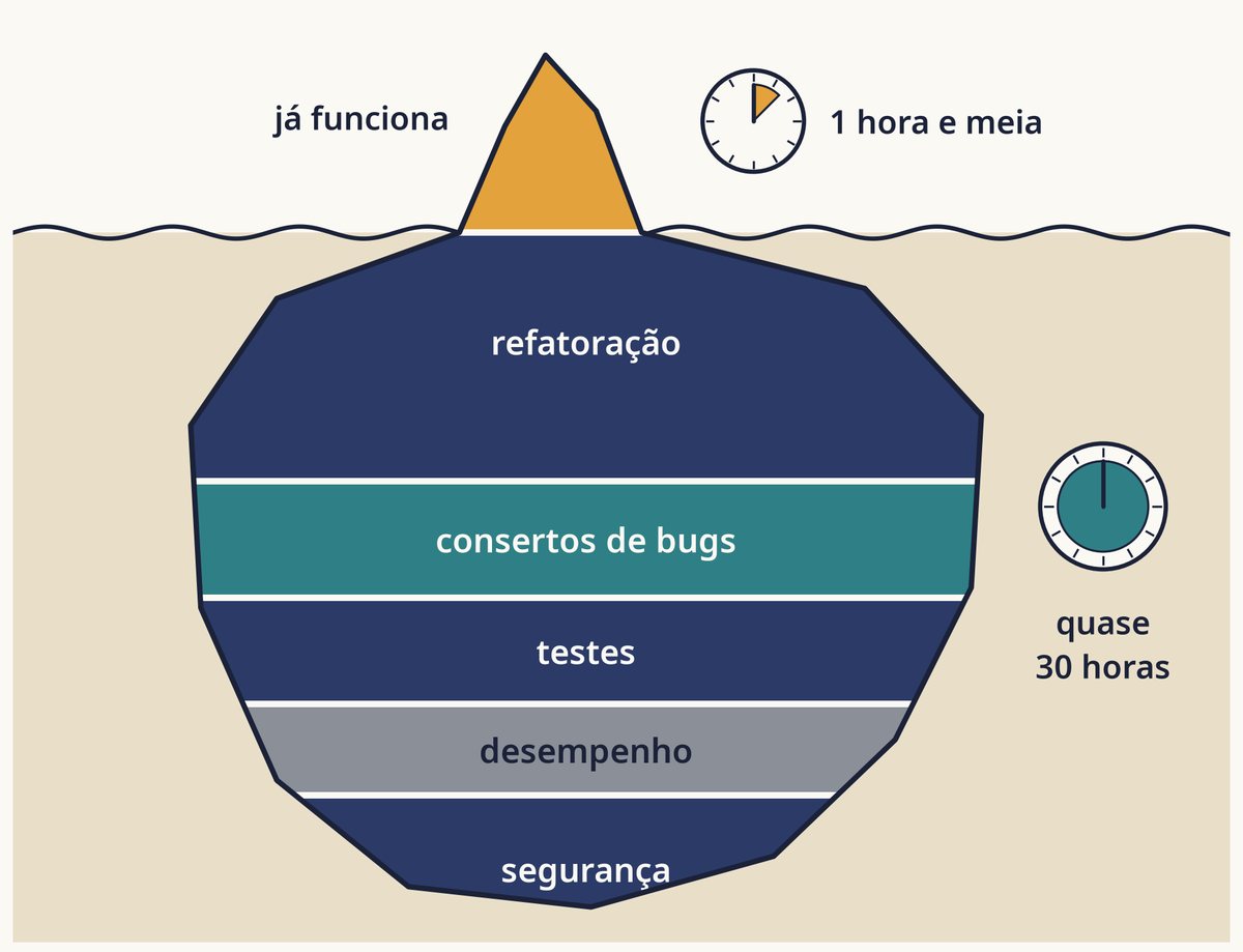 Diagrama de iceberg do livro: a ponta que já funciona levou uma hora e meia; refatoração, bugs, testes, desempenho e segurança levaram quase 30 horas