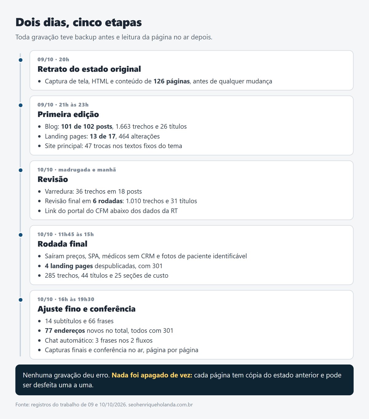 Linha do tempo da adequação do site ao CFM em cinco etapas, de 09/10/2026 às 20h a 10/10/2026 às 19h30
