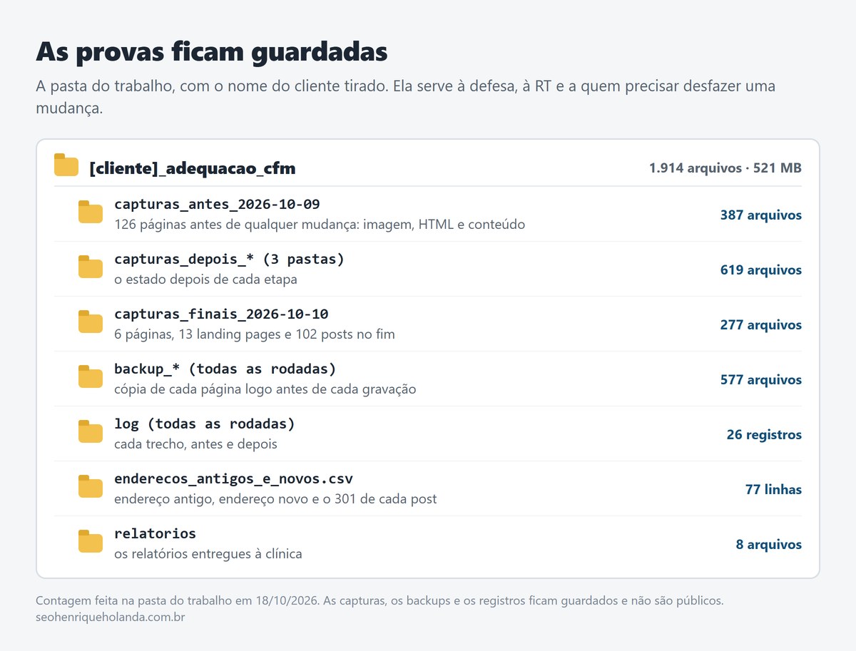 Estrutura da pasta de provas do trabalho com 1.914 arquivos: capturas antes, depois e finais, backups, registros, planilha de endereços e relatórios