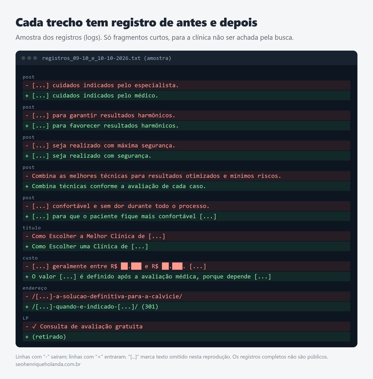 Amostra do registro de trechos com o antes e o depois de frases de promessa, de um título, de uma seção de custo, de um endereço e de uma landing page