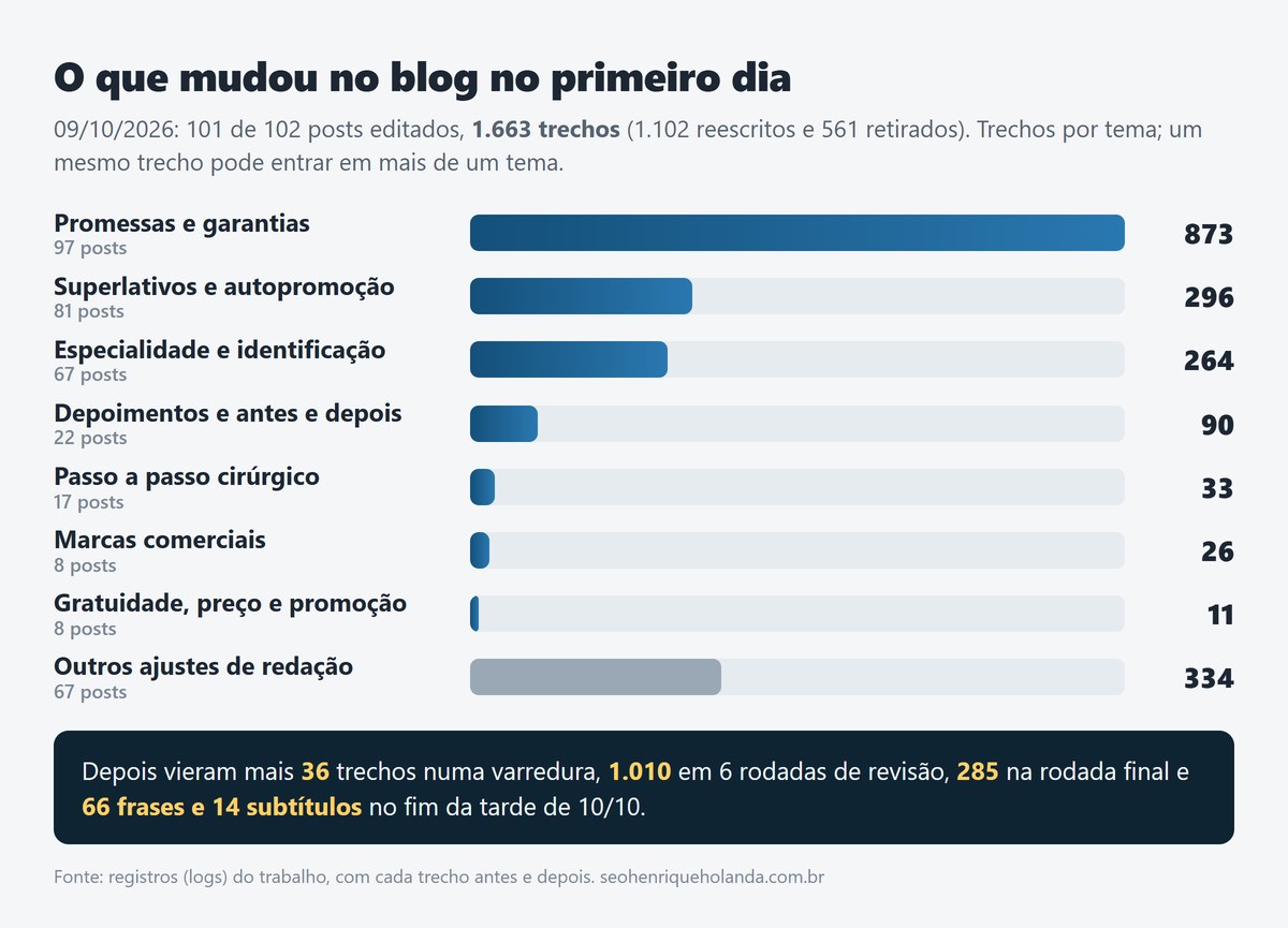 Gráfico com os trechos alterados no blog em 09/10/2026 por tema: promessas e garantias com 873 trechos em 97 posts, superlativos e autopromoção com 296, especialidade e identificação com 264